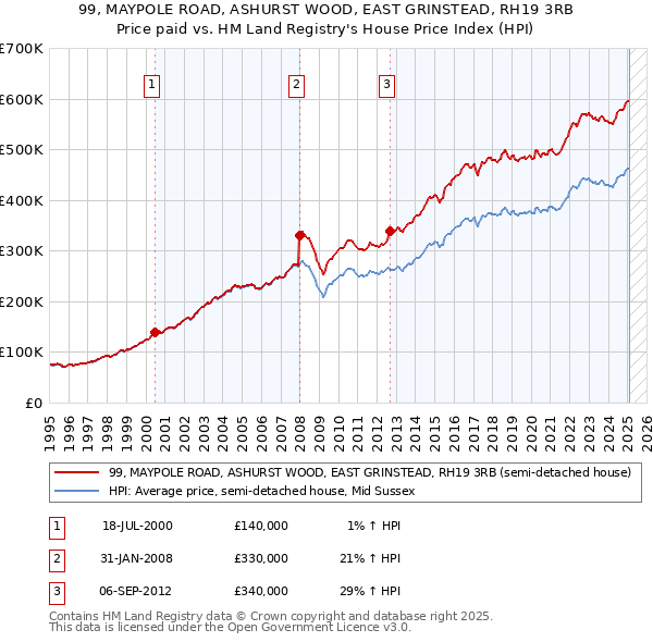 99, MAYPOLE ROAD, ASHURST WOOD, EAST GRINSTEAD, RH19 3RB: Price paid vs HM Land Registry's House Price Index