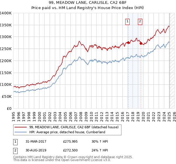 99, MEADOW LANE, CARLISLE, CA2 6BF: Price paid vs HM Land Registry's House Price Index