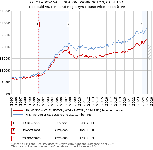 99, MEADOW VALE, SEATON, WORKINGTON, CA14 1SD: Price paid vs HM Land Registry's House Price Index