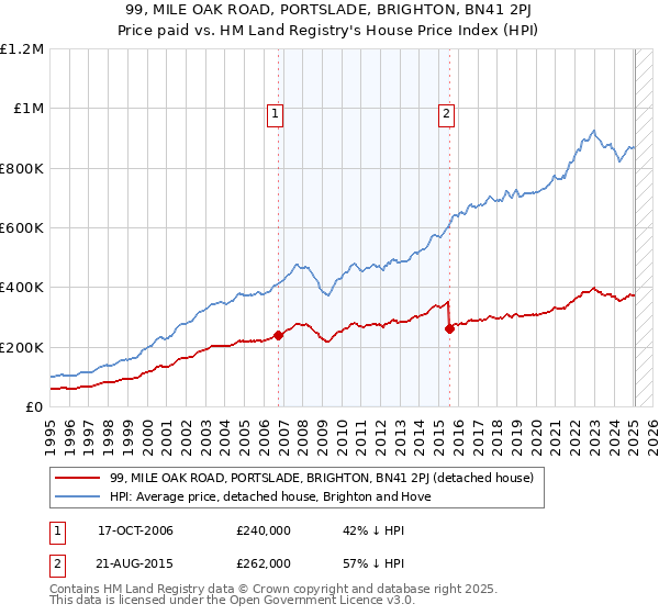 99, MILE OAK ROAD, PORTSLADE, BRIGHTON, BN41 2PJ: Price paid vs HM Land Registry's House Price Index