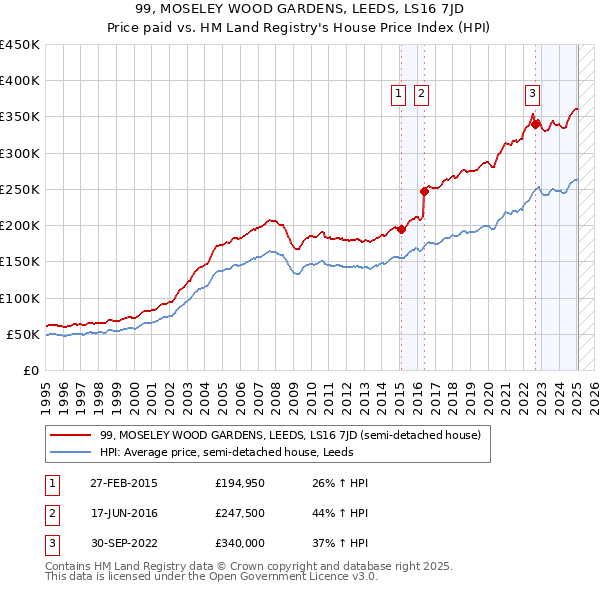 99, MOSELEY WOOD GARDENS, LEEDS, LS16 7JD: Price paid vs HM Land Registry's House Price Index