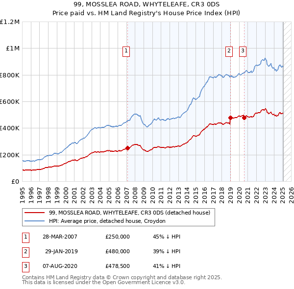 99, MOSSLEA ROAD, WHYTELEAFE, CR3 0DS: Price paid vs HM Land Registry's House Price Index