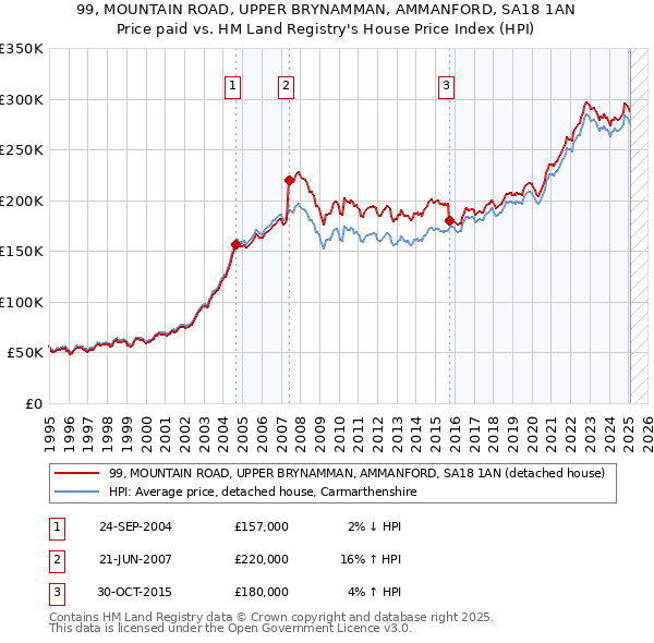 99, MOUNTAIN ROAD, UPPER BRYNAMMAN, AMMANFORD, SA18 1AN: Price paid vs HM Land Registry's House Price Index
