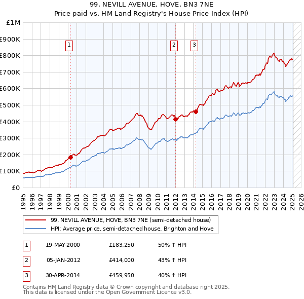 99, NEVILL AVENUE, HOVE, BN3 7NE: Price paid vs HM Land Registry's House Price Index