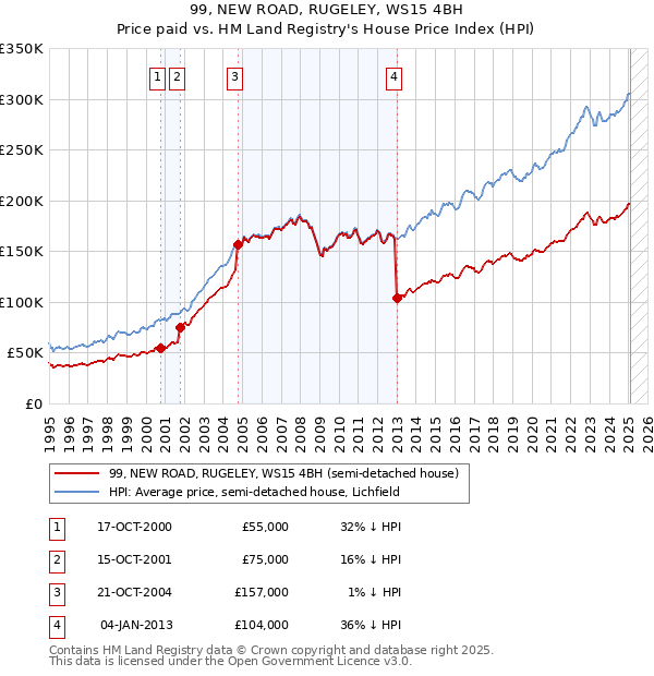 99, NEW ROAD, RUGELEY, WS15 4BH: Price paid vs HM Land Registry's House Price Index