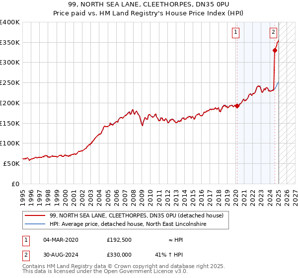 99, NORTH SEA LANE, CLEETHORPES, DN35 0PU: Price paid vs HM Land Registry's House Price Index