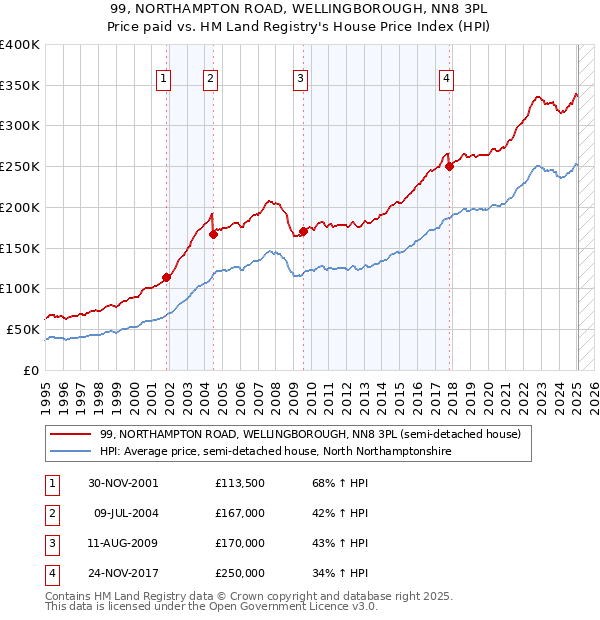 99, NORTHAMPTON ROAD, WELLINGBOROUGH, NN8 3PL: Price paid vs HM Land Registry's House Price Index