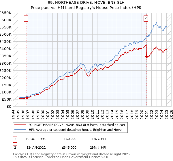 99, NORTHEASE DRIVE, HOVE, BN3 8LH: Price paid vs HM Land Registry's House Price Index