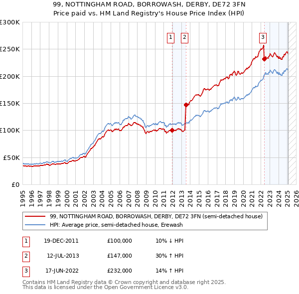 99, NOTTINGHAM ROAD, BORROWASH, DERBY, DE72 3FN: Price paid vs HM Land Registry's House Price Index