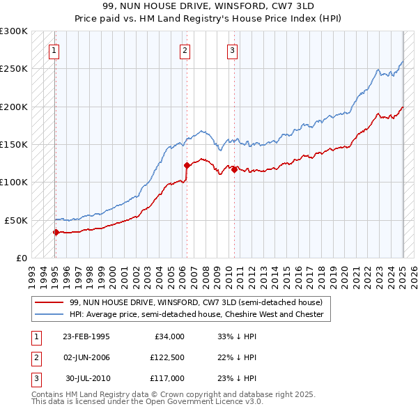 99, NUN HOUSE DRIVE, WINSFORD, CW7 3LD: Price paid vs HM Land Registry's House Price Index