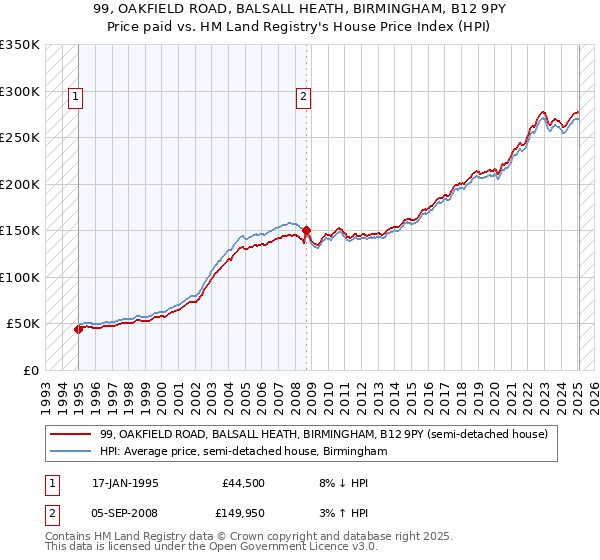 99, OAKFIELD ROAD, BALSALL HEATH, BIRMINGHAM, B12 9PY: Price paid vs HM Land Registry's House Price Index