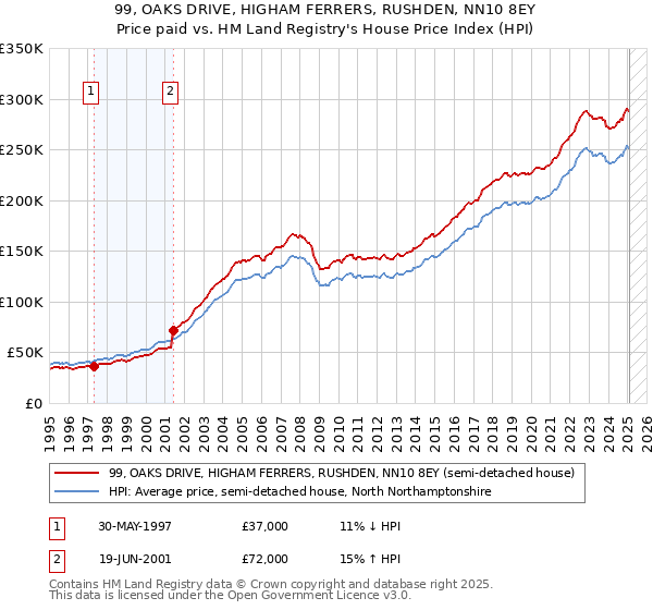 99, OAKS DRIVE, HIGHAM FERRERS, RUSHDEN, NN10 8EY: Price paid vs HM Land Registry's House Price Index