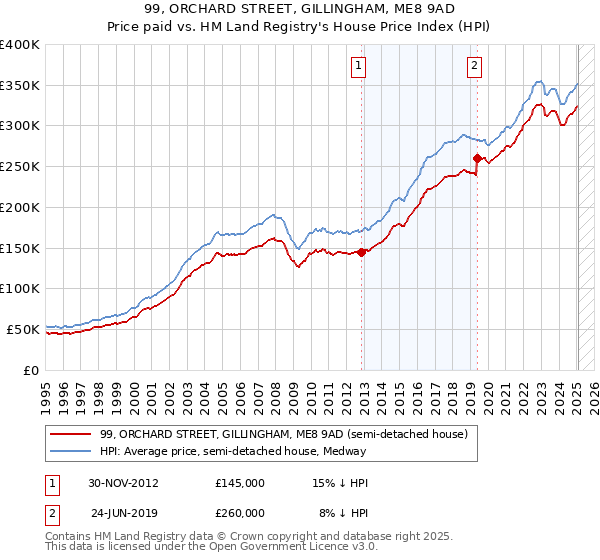 99, ORCHARD STREET, GILLINGHAM, ME8 9AD: Price paid vs HM Land Registry's House Price Index