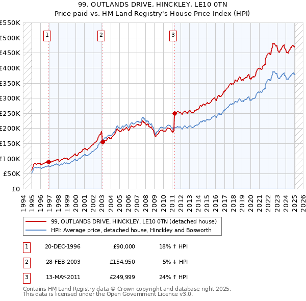 99, OUTLANDS DRIVE, HINCKLEY, LE10 0TN: Price paid vs HM Land Registry's House Price Index
