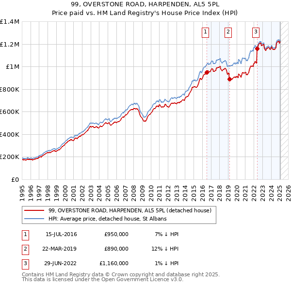 99, OVERSTONE ROAD, HARPENDEN, AL5 5PL: Price paid vs HM Land Registry's House Price Index