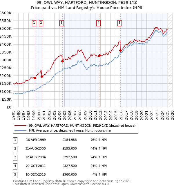 99, OWL WAY, HARTFORD, HUNTINGDON, PE29 1YZ: Price paid vs HM Land Registry's House Price Index