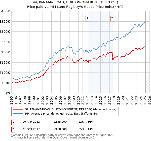99, PANAMA ROAD, BURTON-ON-TRENT, DE13 0SQ: Price paid vs HM Land Registry's House Price Index