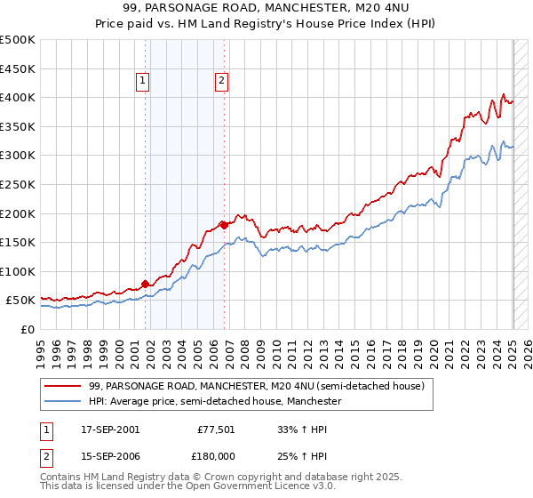 99, PARSONAGE ROAD, MANCHESTER, M20 4NU: Price paid vs HM Land Registry's House Price Index