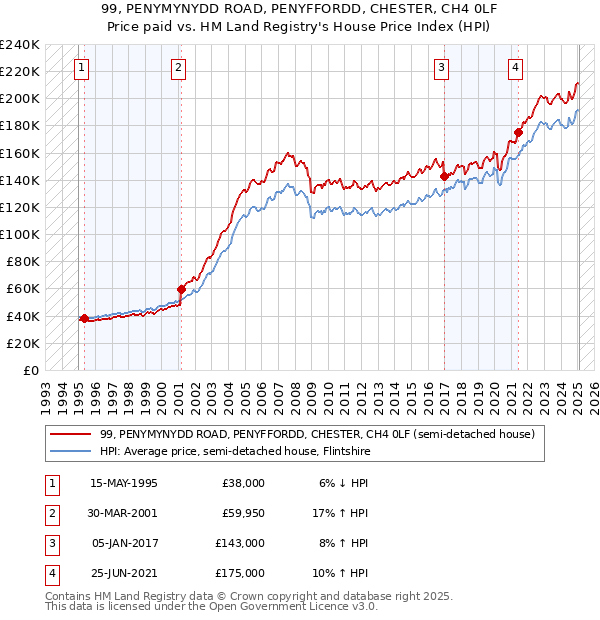 99, PENYMYNYDD ROAD, PENYFFORDD, CHESTER, CH4 0LF: Price paid vs HM Land Registry's House Price Index