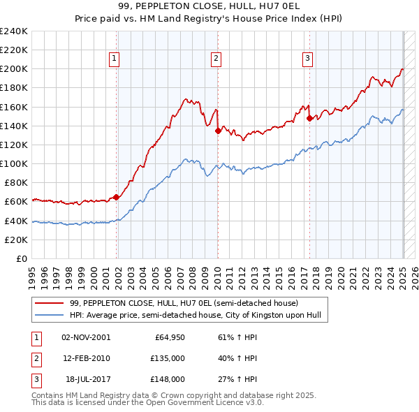 99, PEPPLETON CLOSE, HULL, HU7 0EL: Price paid vs HM Land Registry's House Price Index