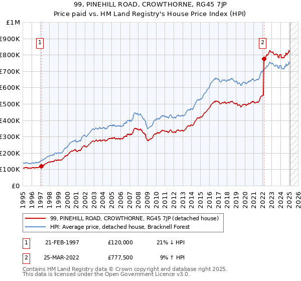 99, PINEHILL ROAD, CROWTHORNE, RG45 7JP: Price paid vs HM Land Registry's House Price Index