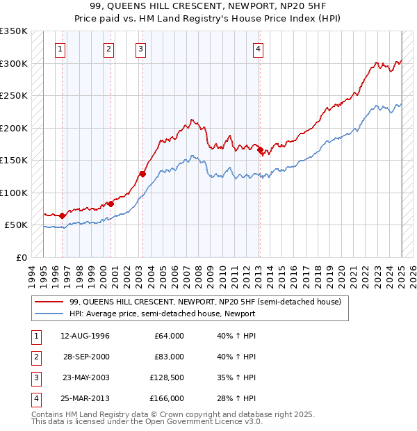 99, QUEENS HILL CRESCENT, NEWPORT, NP20 5HF: Price paid vs HM Land Registry's House Price Index