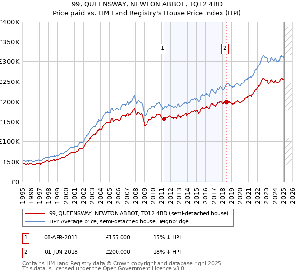 99, QUEENSWAY, NEWTON ABBOT, TQ12 4BD: Price paid vs HM Land Registry's House Price Index