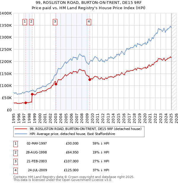 99, ROSLISTON ROAD, BURTON-ON-TRENT, DE15 9RF: Price paid vs HM Land Registry's House Price Index