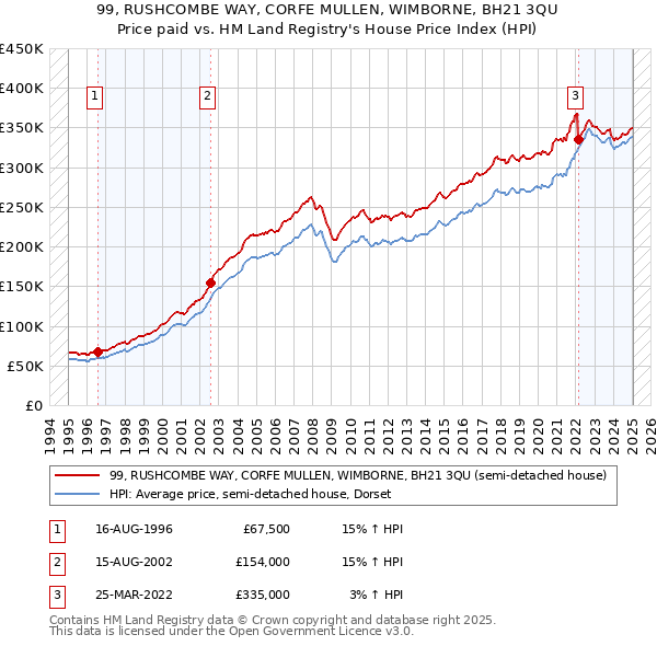 99, RUSHCOMBE WAY, CORFE MULLEN, WIMBORNE, BH21 3QU: Price paid vs HM Land Registry's House Price Index