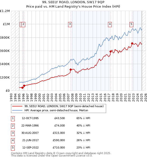 99, SEELY ROAD, LONDON, SW17 9QP: Price paid vs HM Land Registry's House Price Index