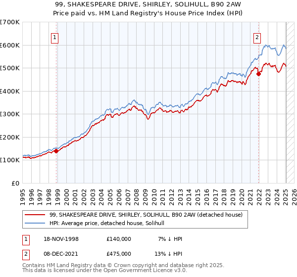 99, SHAKESPEARE DRIVE, SHIRLEY, SOLIHULL, B90 2AW: Price paid vs HM Land Registry's House Price Index