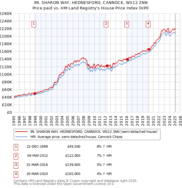 99, SHARON WAY, HEDNESFORD, CANNOCK, WS12 2NN: Price paid vs HM Land Registry's House Price Index