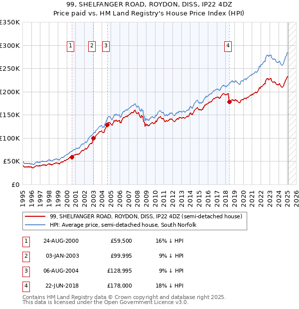 99, SHELFANGER ROAD, ROYDON, DISS, IP22 4DZ: Price paid vs HM Land Registry's House Price Index