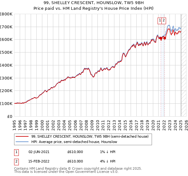 99, SHELLEY CRESCENT, HOUNSLOW, TW5 9BH: Price paid vs HM Land Registry's House Price Index