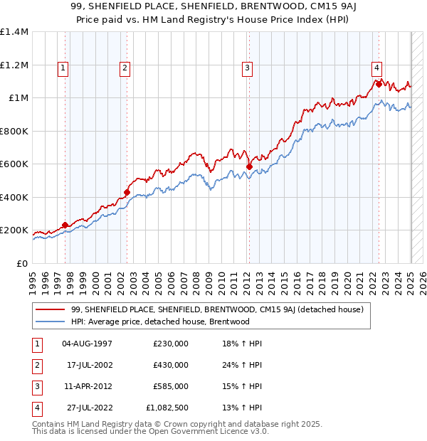 99, SHENFIELD PLACE, SHENFIELD, BRENTWOOD, CM15 9AJ: Price paid vs HM Land Registry's House Price Index