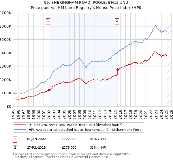 99, SHERINGHAM ROAD, POOLE, BH12 1NU: Price paid vs HM Land Registry's House Price Index