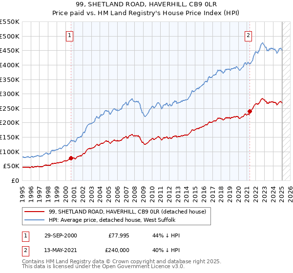 99, SHETLAND ROAD, HAVERHILL, CB9 0LR: Price paid vs HM Land Registry's House Price Index