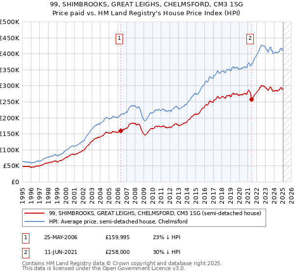 99, SHIMBROOKS, GREAT LEIGHS, CHELMSFORD, CM3 1SG: Price paid vs HM Land Registry's House Price Index