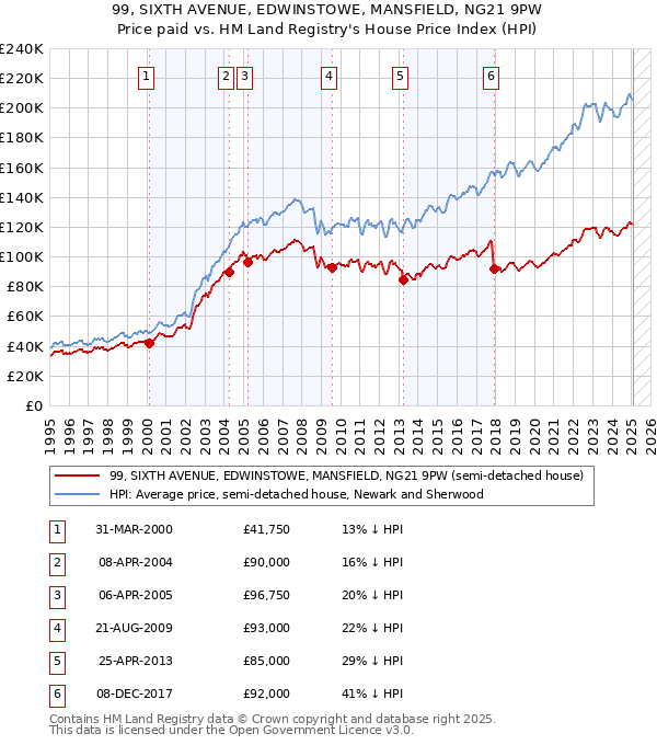 99, SIXTH AVENUE, EDWINSTOWE, MANSFIELD, NG21 9PW: Price paid vs HM Land Registry's House Price Index