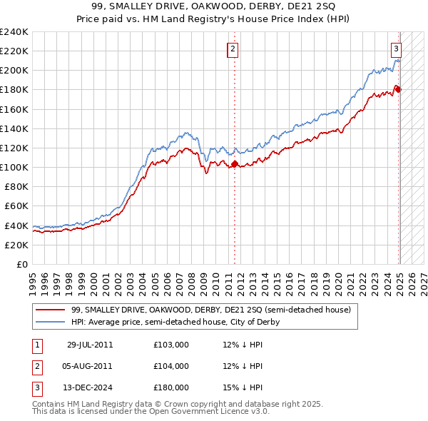 99, SMALLEY DRIVE, OAKWOOD, DERBY, DE21 2SQ: Price paid vs HM Land Registry's House Price Index