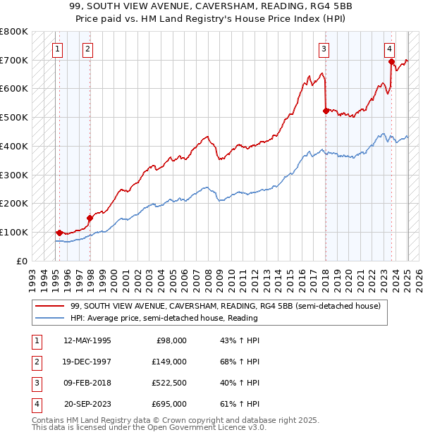 99, SOUTH VIEW AVENUE, CAVERSHAM, READING, RG4 5BB: Price paid vs HM Land Registry's House Price Index