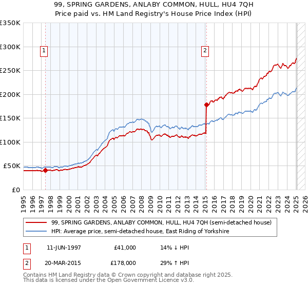 99, SPRING GARDENS, ANLABY COMMON, HULL, HU4 7QH: Price paid vs HM Land Registry's House Price Index
