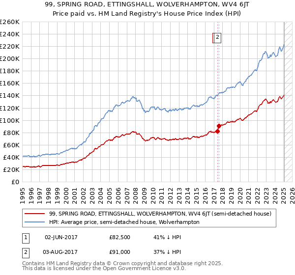 99, SPRING ROAD, ETTINGSHALL, WOLVERHAMPTON, WV4 6JT: Price paid vs HM Land Registry's House Price Index