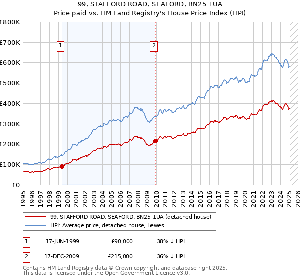 99, STAFFORD ROAD, SEAFORD, BN25 1UA: Price paid vs HM Land Registry's House Price Index