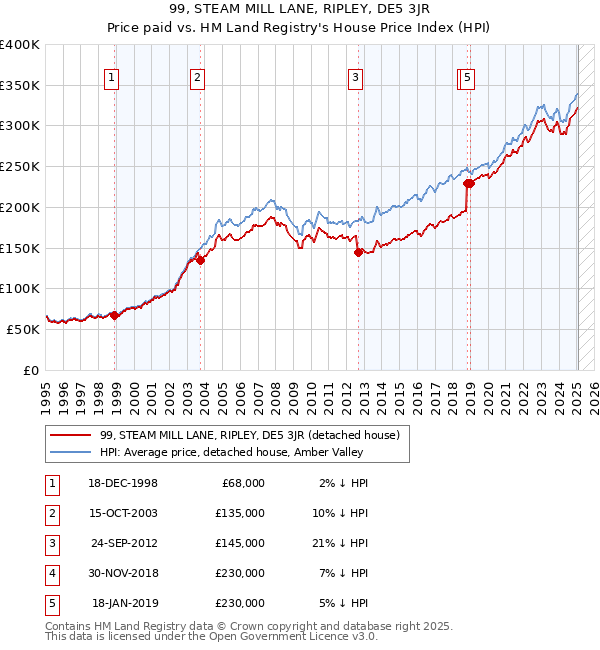 99, STEAM MILL LANE, RIPLEY, DE5 3JR: Price paid vs HM Land Registry's House Price Index