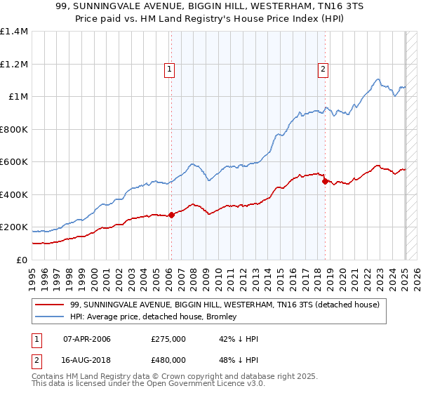 99, SUNNINGVALE AVENUE, BIGGIN HILL, WESTERHAM, TN16 3TS: Price paid vs HM Land Registry's House Price Index
