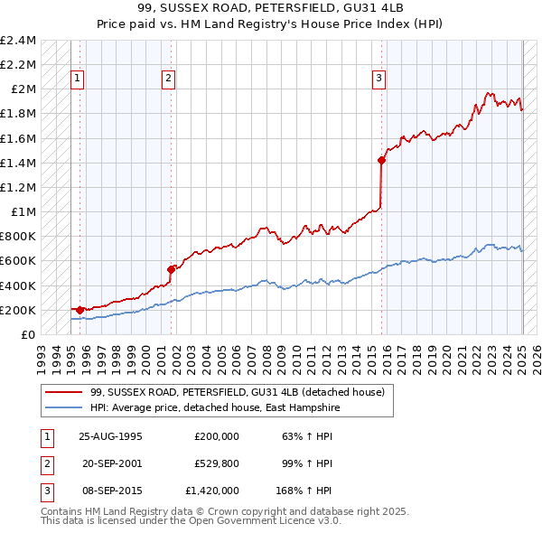 99, SUSSEX ROAD, PETERSFIELD, GU31 4LB: Price paid vs HM Land Registry's House Price Index