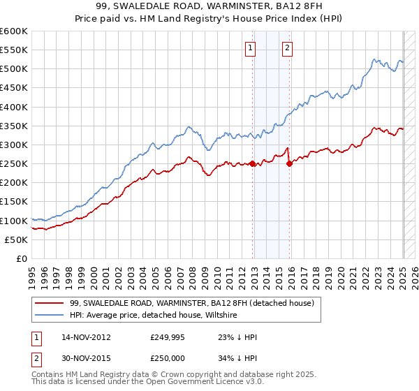 99, SWALEDALE ROAD, WARMINSTER, BA12 8FH: Price paid vs HM Land Registry's House Price Index