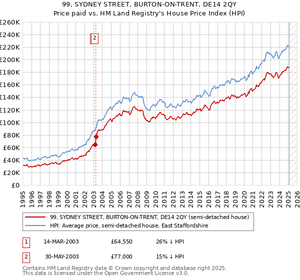99, SYDNEY STREET, BURTON-ON-TRENT, DE14 2QY: Price paid vs HM Land Registry's House Price Index