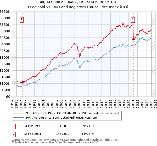 99, TANBRIDGE PARK, HORSHAM, RH12 1SF: Price paid vs HM Land Registry's House Price Index